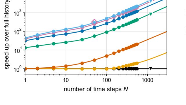 SLEvolve speed-up against number of time steps